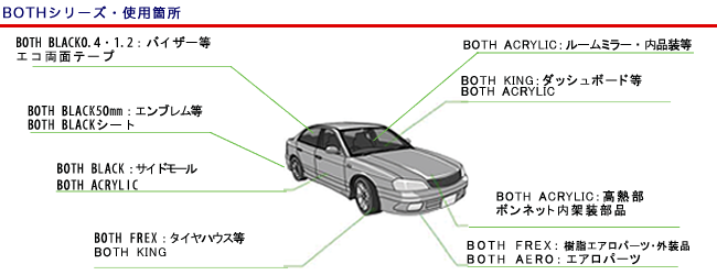 Bothシリーズ・使用箇所